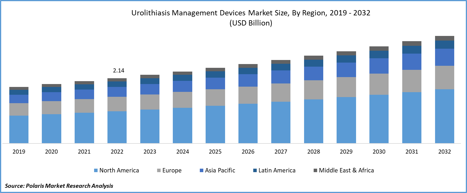 Urolithiasis Management Devices Market Size